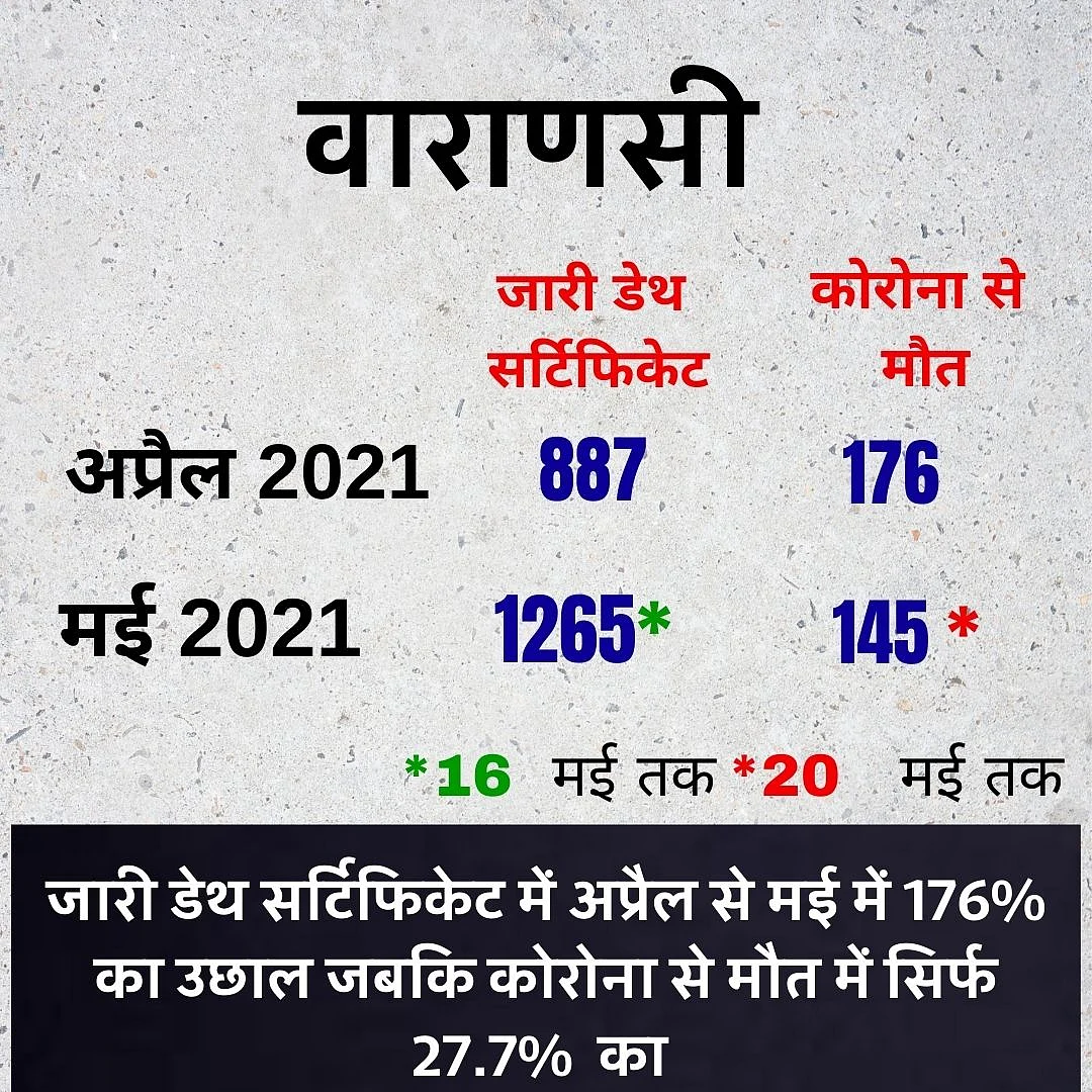UP में छिपाया जा रहा कोरोना से मौतों का डेटा? कानपुर,वाराणसी का सच