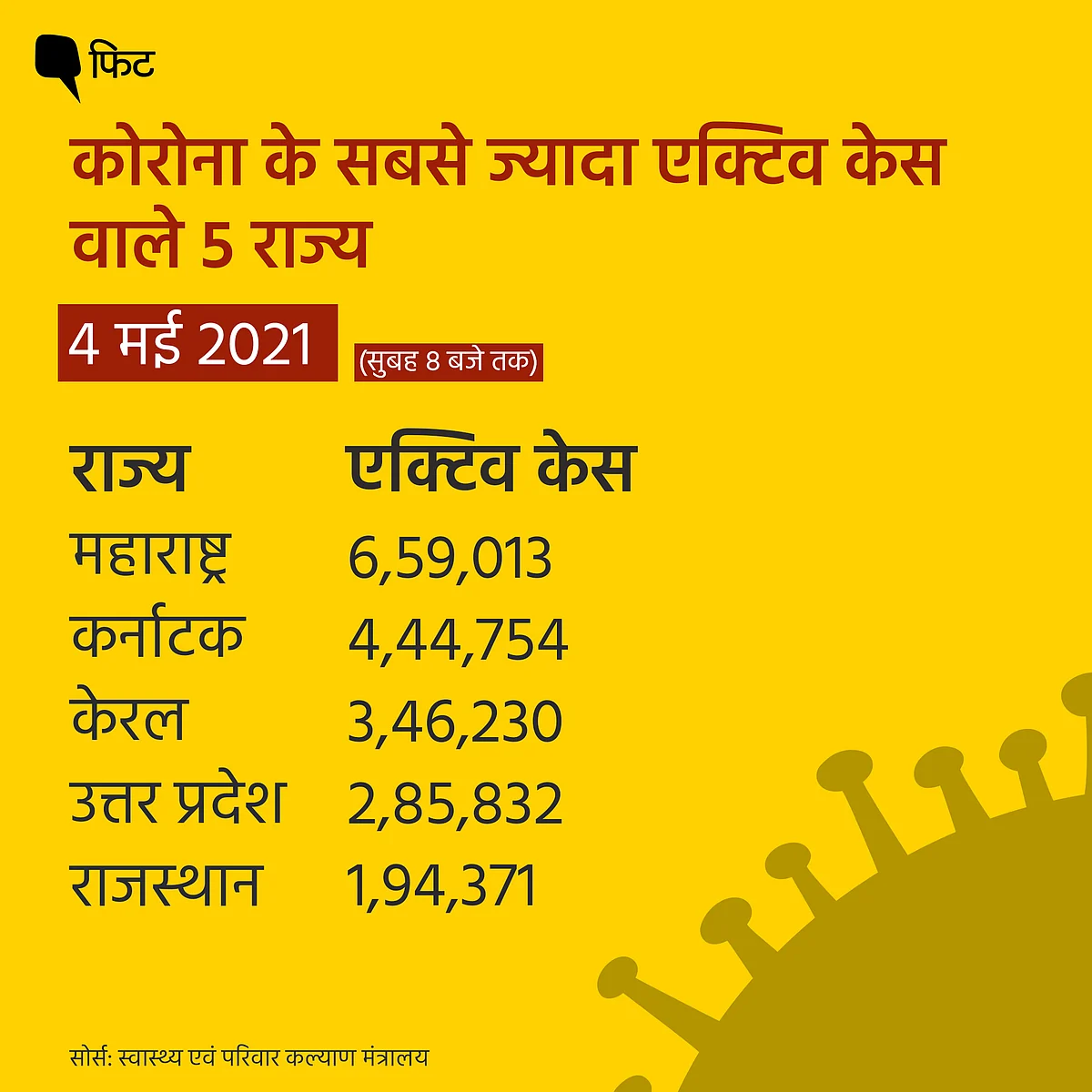 नए कोरोना केस घटे, दिल्ली,महाराष्ट्र,पंजाब में स्थिरता के संकेत