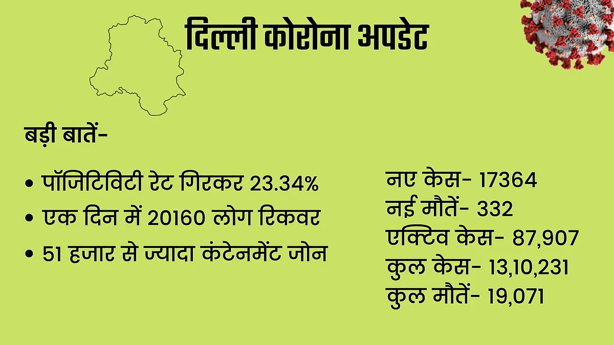 दिल्ली: एक दिन में कोरोना के 17 हजार मामले, 332 मौतें