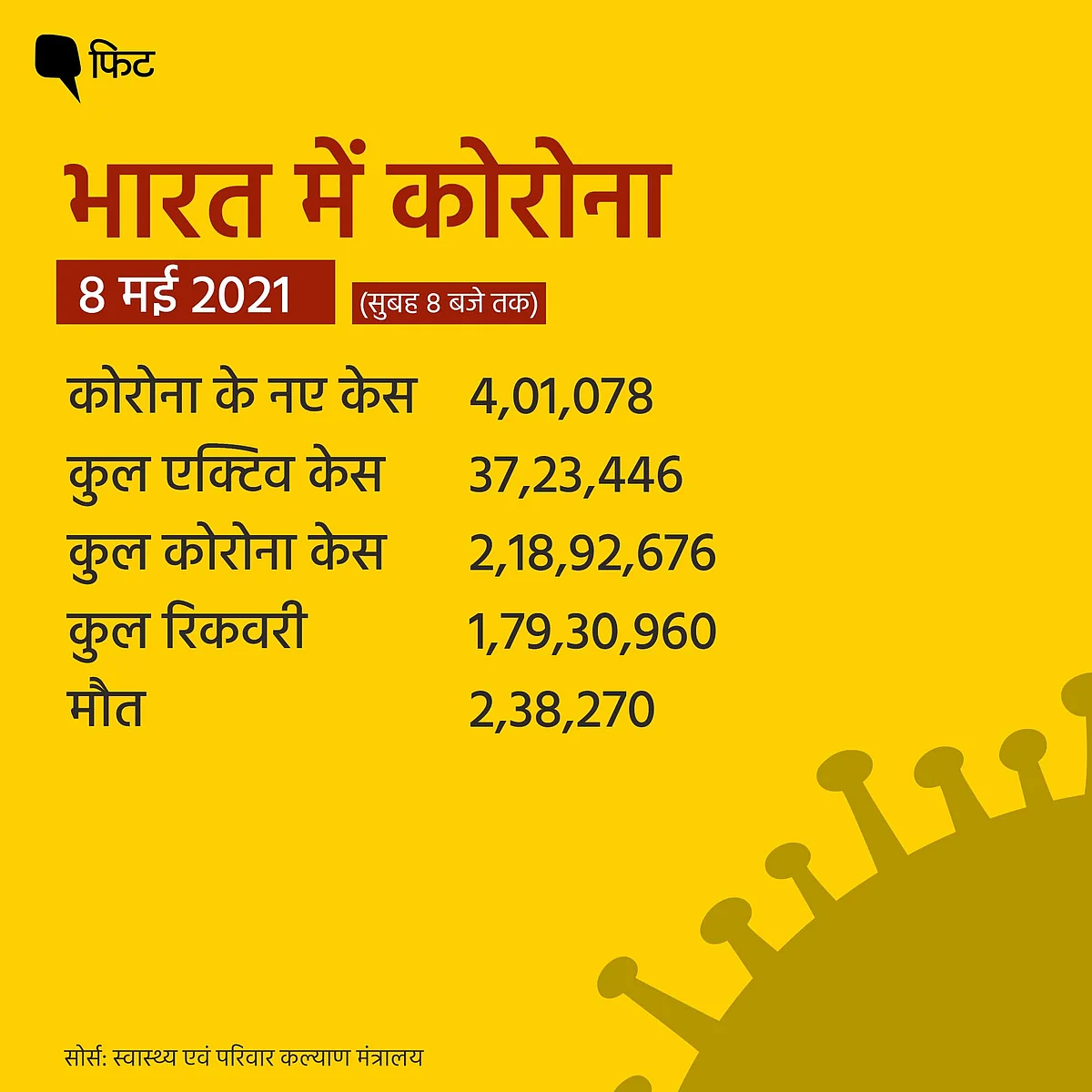 चौथी बार 4 लाख के पार नए कोरोना केस,24 घंटे में रिकॉर्ड 4187 मौत