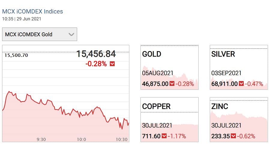 Gold Price Today: आज भी सोना-चांदी दोनों कमजोरी के साथ कारोबार कर रहे है. 