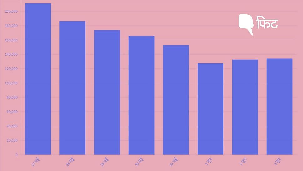 भारत में कोरोना: 1.34 लाख नए COVID केस, लगातार गिरावट के बाद बढ़त