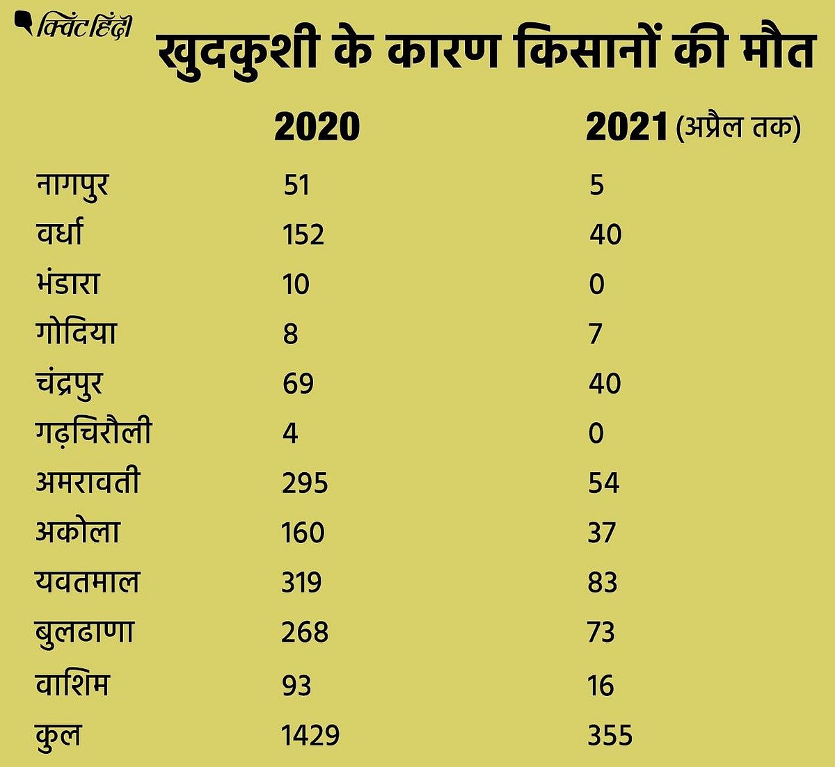 विदर्भ : कोरोना काल में हर महीने 111 किसानों की खुदकुशी से मौत