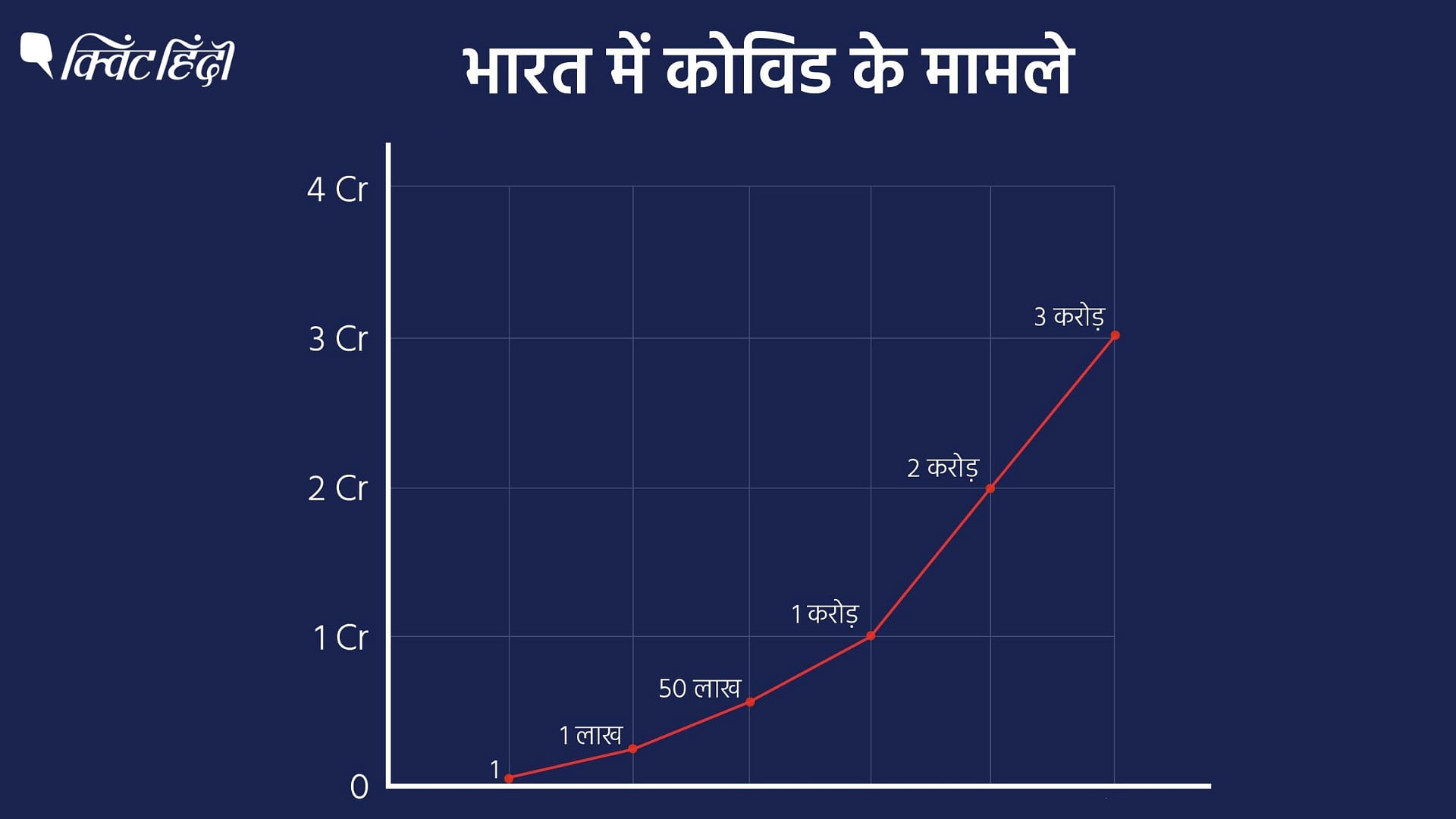 भारत में कोविड के पिछले 1 करोड़ केस केवल 50 दिनों में सामने आए