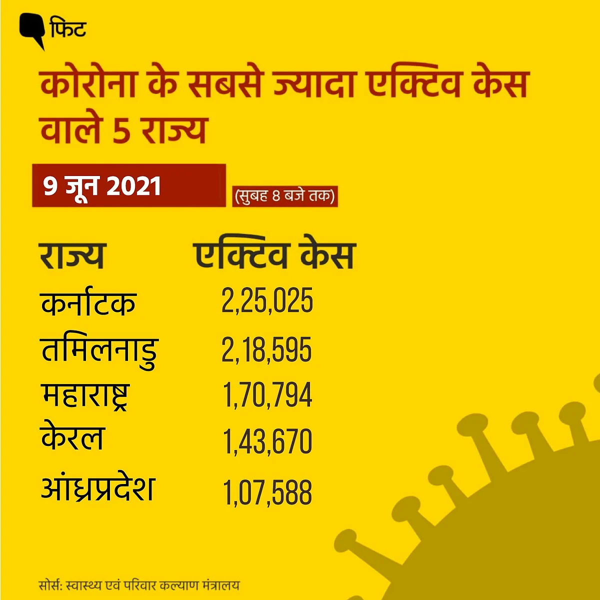 कोरोना: सिर्फ 4 राज्यों-UT में एक्टिव केस बढ़े, नए केस 1 लाख से कम