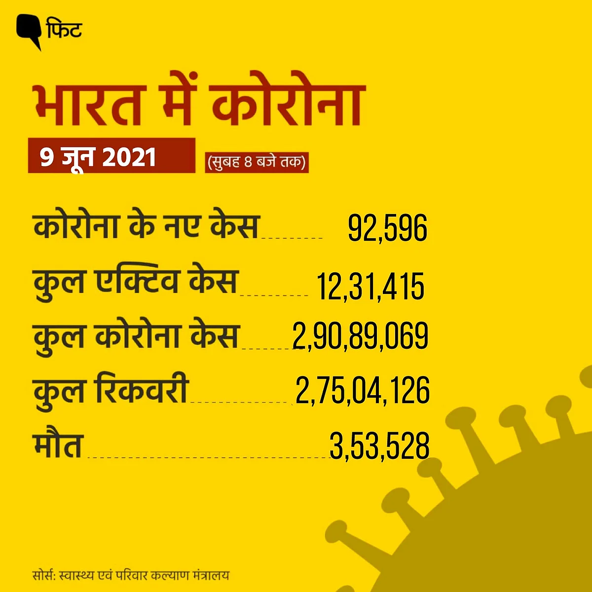 कोरोना: सिर्फ 4 राज्यों-UT में एक्टिव केस बढ़े, नए केस 1 लाख से कम
