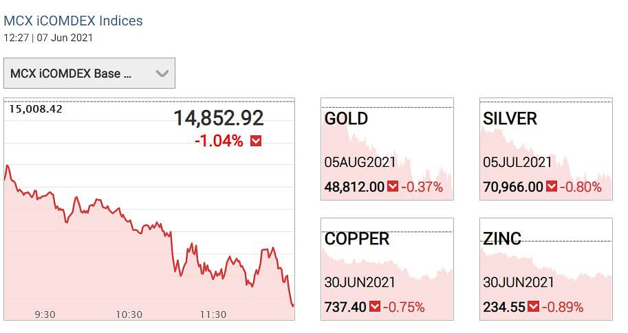 Gold Silver Price Today: सोने और चांदी दोनों आज सोमवार के दिन गिरावट के साथ लाल निशान में कारोबार कर रहे है.