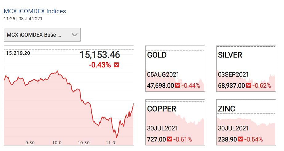 Gold Price Today : अमेरिकी सोना वायदा 0.1% बढ़कर 1,804.30 डॉलर प्रति औंस हो गया.  