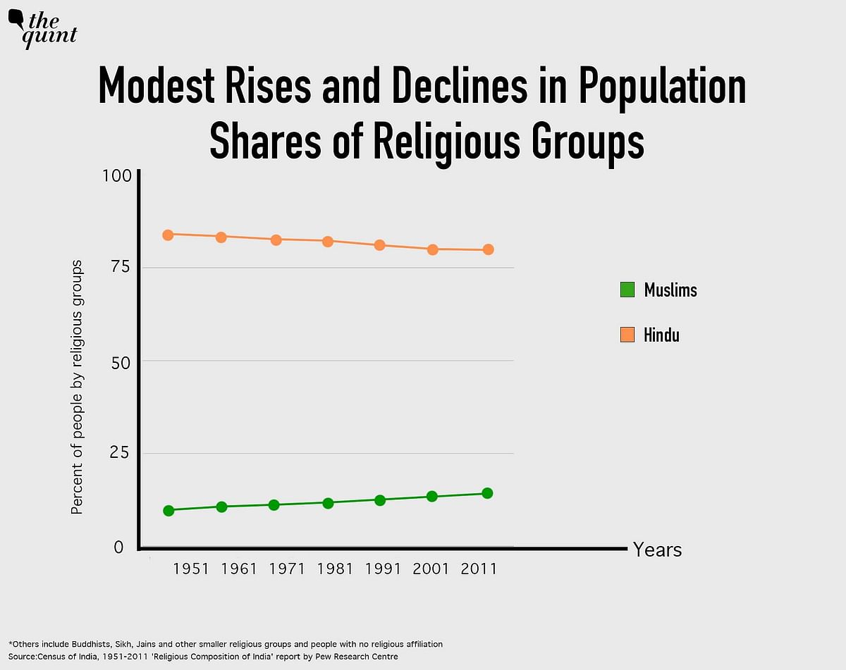 देश में 30 हजार वयस्कों के 2020 प्यू रिसर्च के सर्वेक्षण में, बहुत कम लोगों ने संकेत दिया कि उन्होंने धर्म बदला हो
