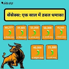 <div class="paragraphs"><p>सेंसेक्स का धमाल</p></div>