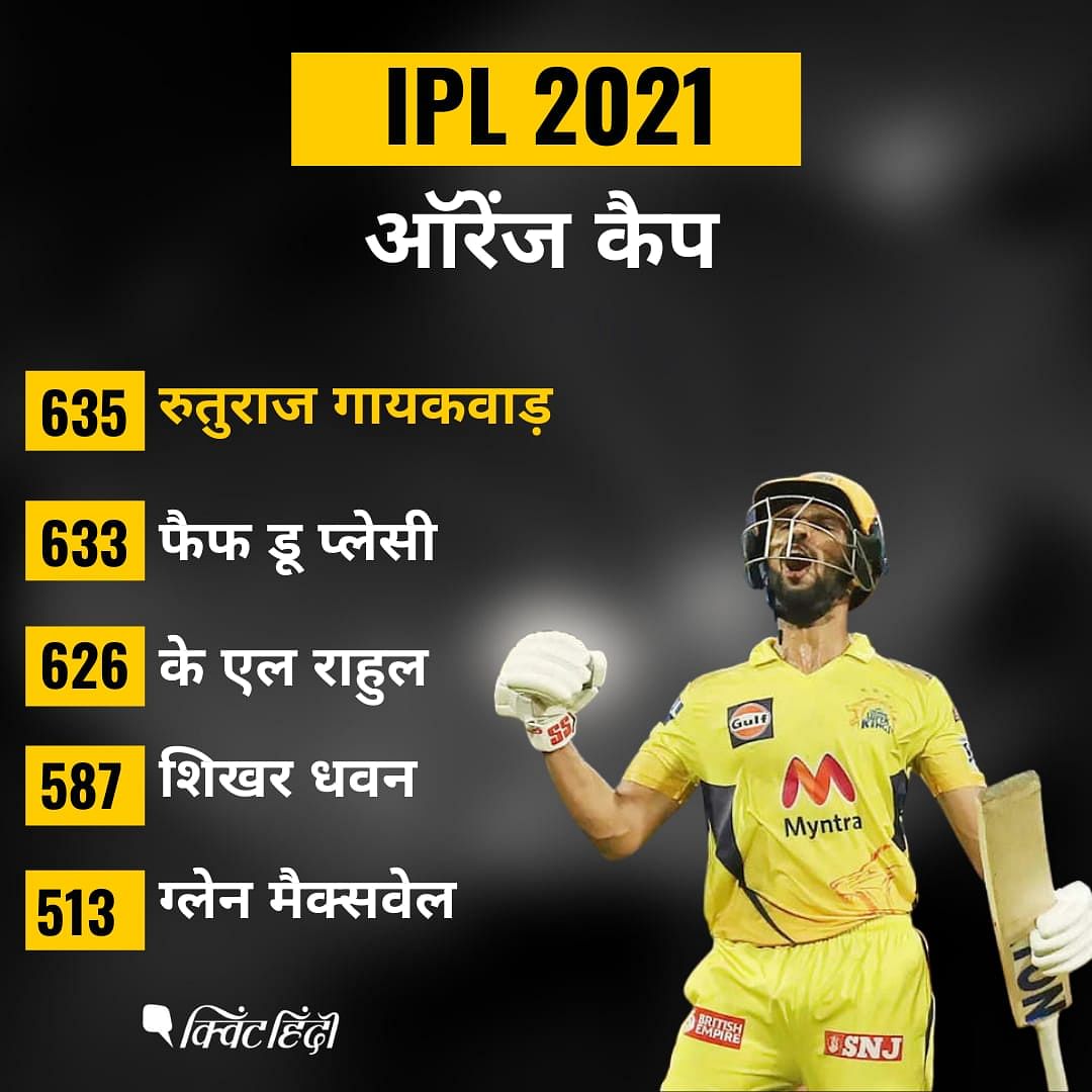 CSK vs KKR | के एल राहुल आईपीएल 2021 में सबसे ज्यादा छक्के लगाने वाले बल्लेबाज बने 