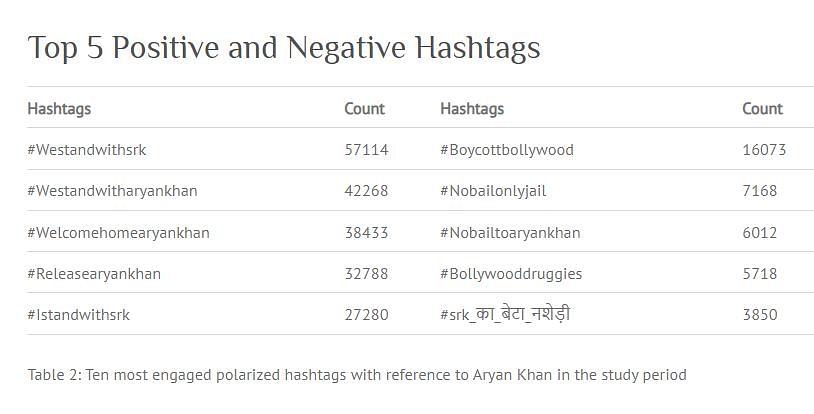 एक स्टडी में सामने आया है कि आर्यन खान की गिरफ्तारी के दौरान ट्विटर पर कैसे पोस्ट और हैशटैग्स ट्रेंड किए गए. 