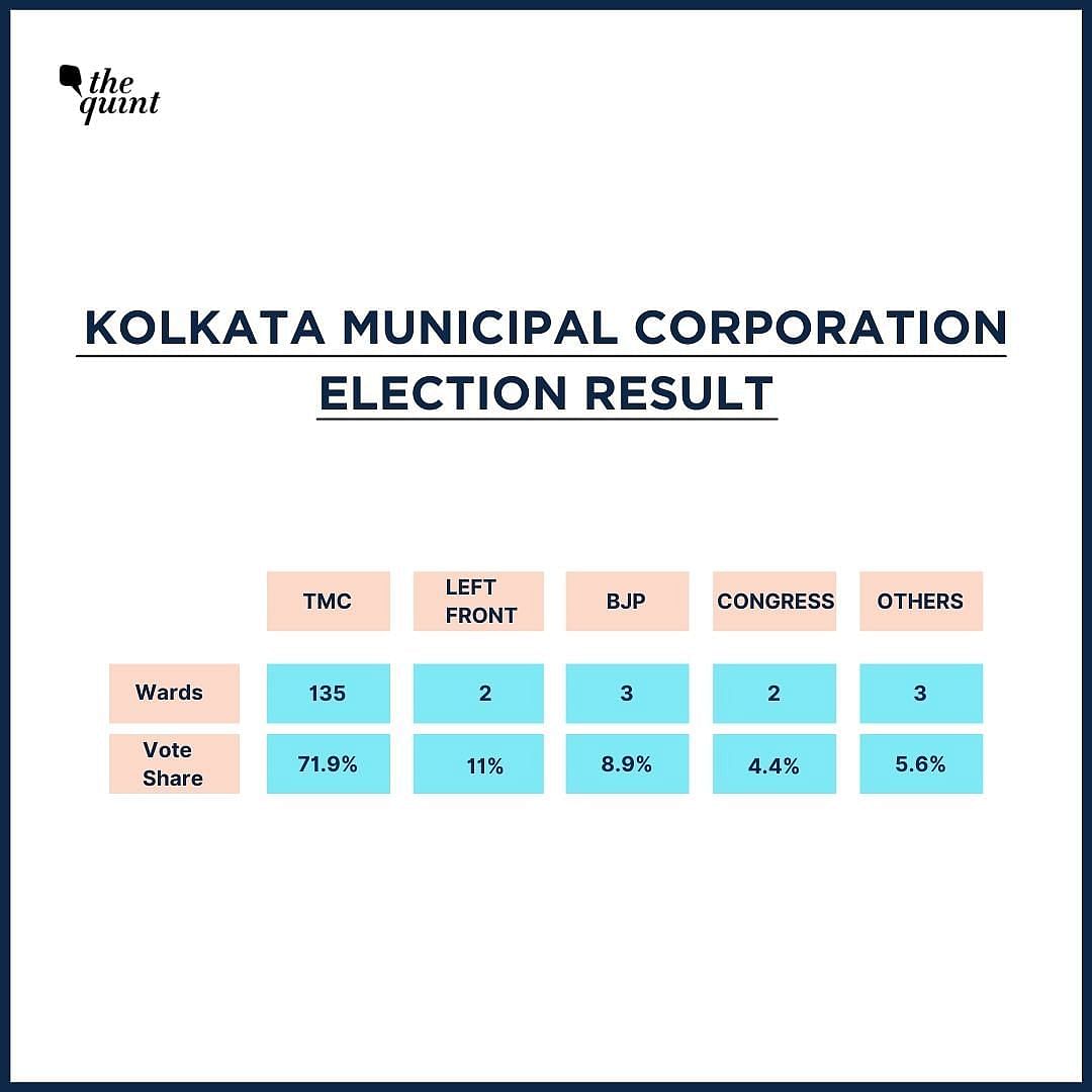तृणमूल कांग्रेस ने Kolkata Corporation election में कुल 144 सीटों में से 135 सीटों पर जीत हासिल की