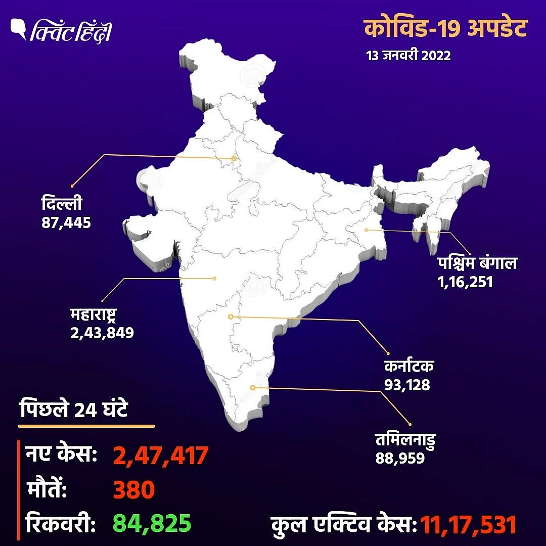 भारत में Omicron के केस 5 हजार के पार, 24 घंटे में कोविड के 2.47 लाख नए मामले