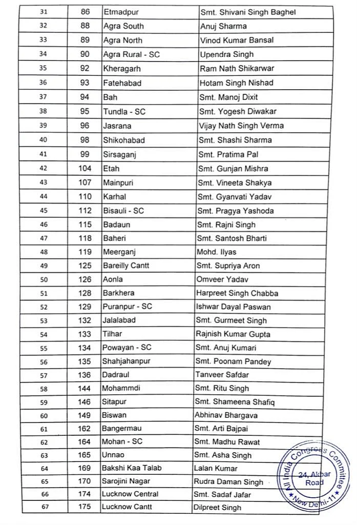 <div class="paragraphs"><p>कांग्रेस ने जारी 125 प्रत्याशियों की सूची</p></div>