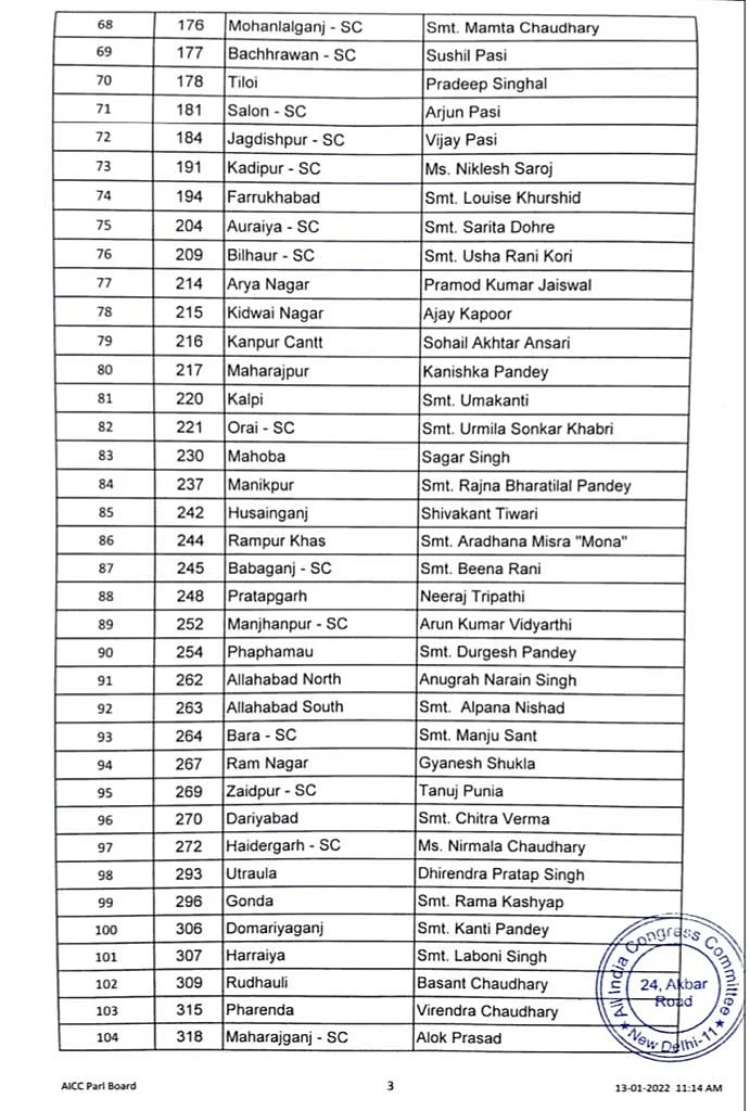 <div class="paragraphs"><p>कांग्रेस ने जारी 125 प्रत्याशियों की सूची</p></div>