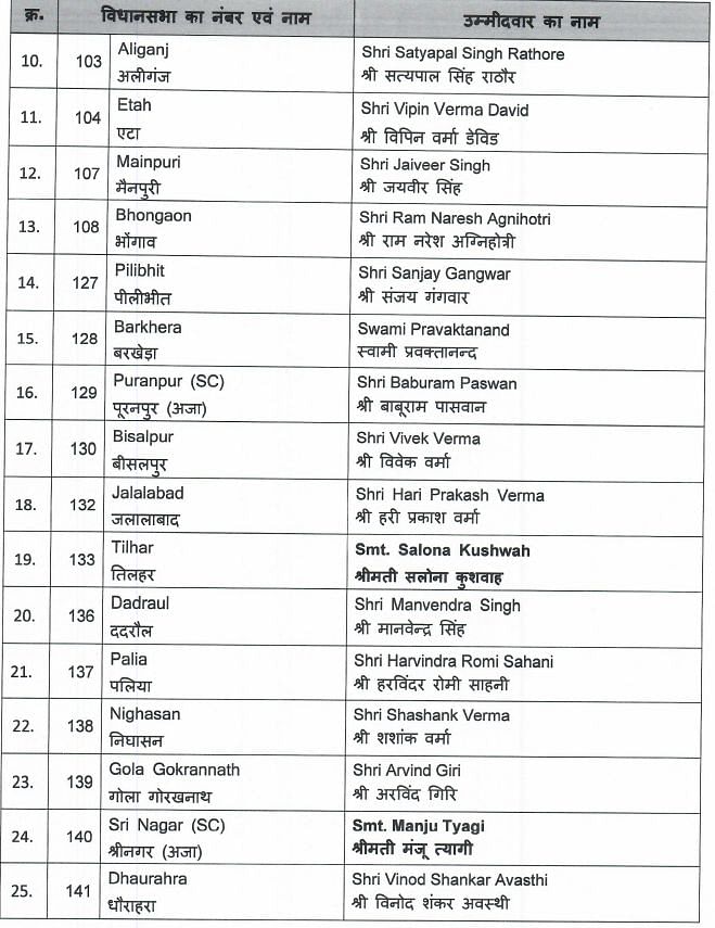  UP Elections BJP Candidates List: असीम अरुण को कन्नौज से टिकट जबकि बिधूना से रिया शाक्य को टिकट दिया है