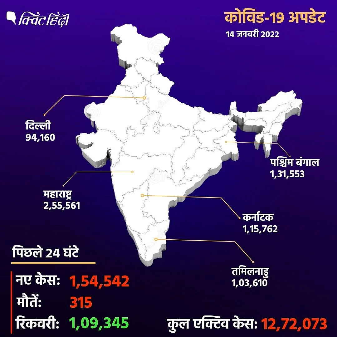 भारत में Omicron के केस 5700 के पार, 24 घंटे में कोरोना के मामले 2.64 लाख