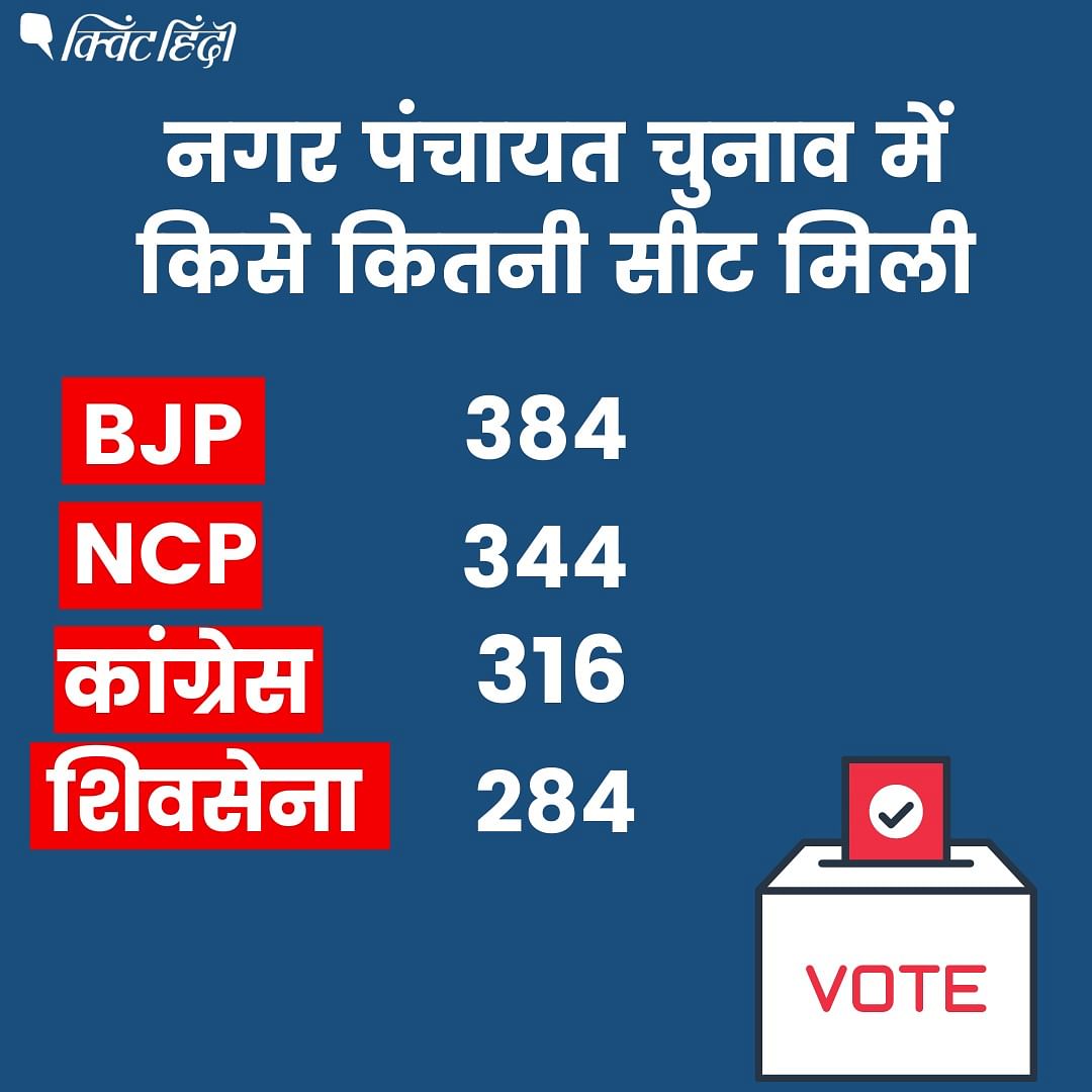 नगर पंचायत चुनावों में बीजेपी ने 384, एनसीपी ने 344, कांग्रेस ने 316 और शिवसेना ने 284 सीटें जीती.