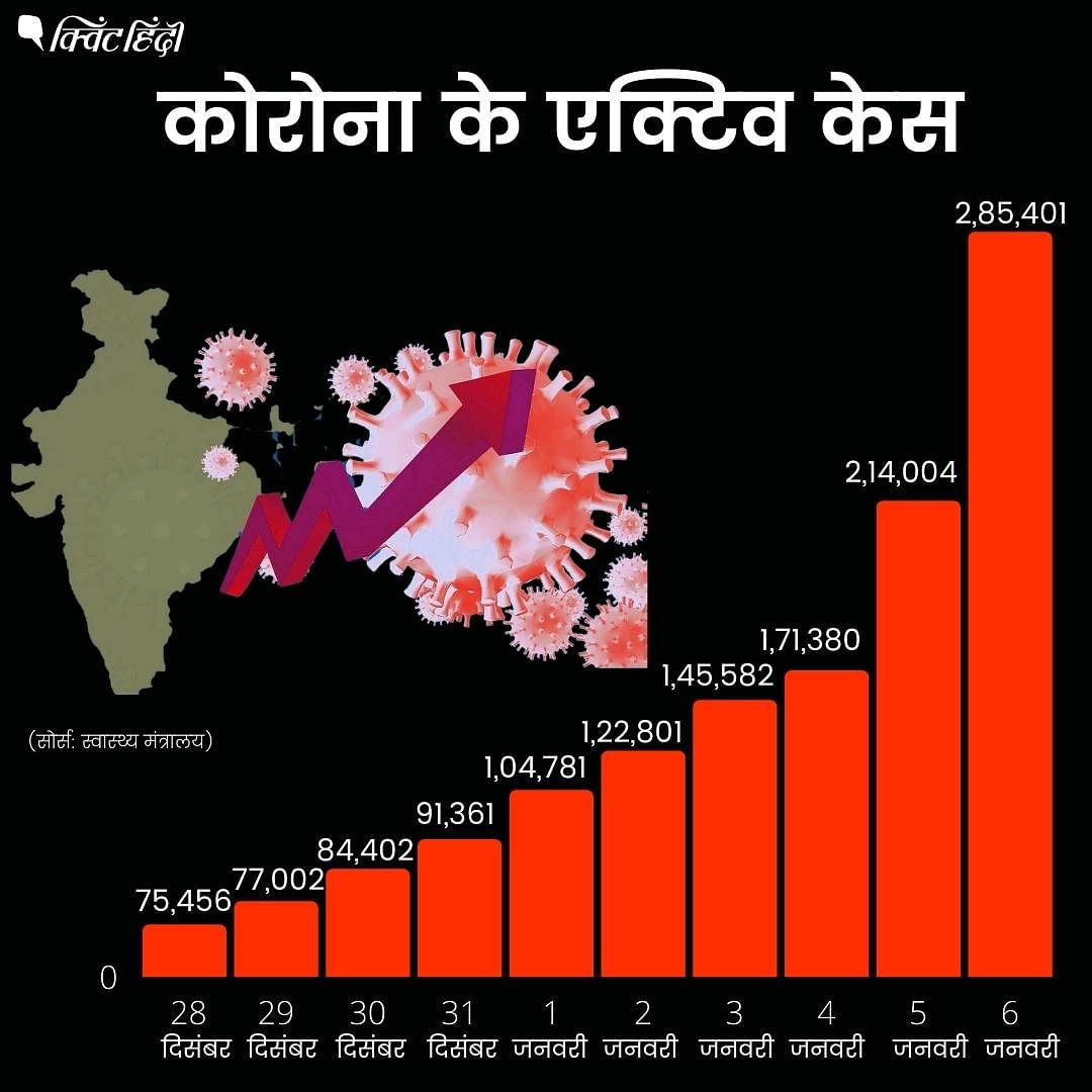 7 जनवरी को भारत में कोविड के एक लाख से ज्यादा मामले रिपोर्ट किए गए.