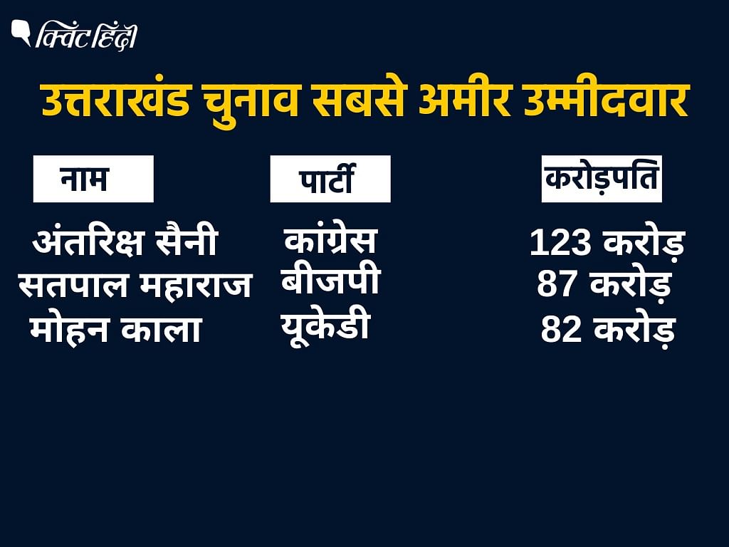 Uttarakhand Election में 3 सबसे अमीर उम्मीदवार किस पार्टी के हैं?