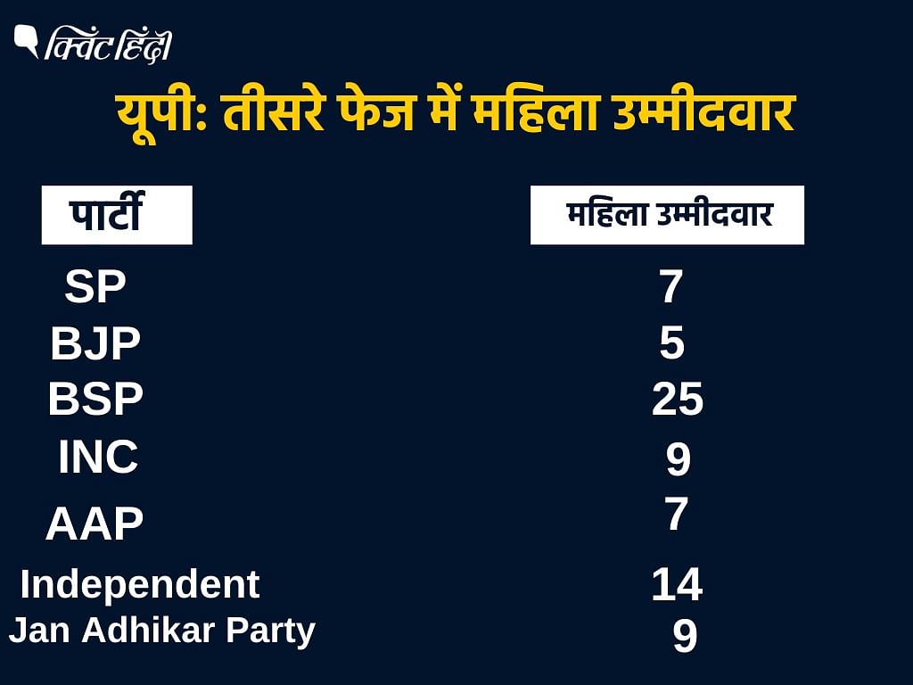 UP Third Phase Election: हर चौथा उम्मीदवार दागी, तीन सबसे अमीर उम्मीदवारों में 2 कांग्रेस के हैं