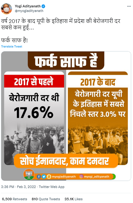 UP सरकार के 100 दिन पूरे होने पर Yogi Adityanath ने दावा किया कि 2016-17 में बेरोजगारी दर 18% थी, अब 2% रह गई