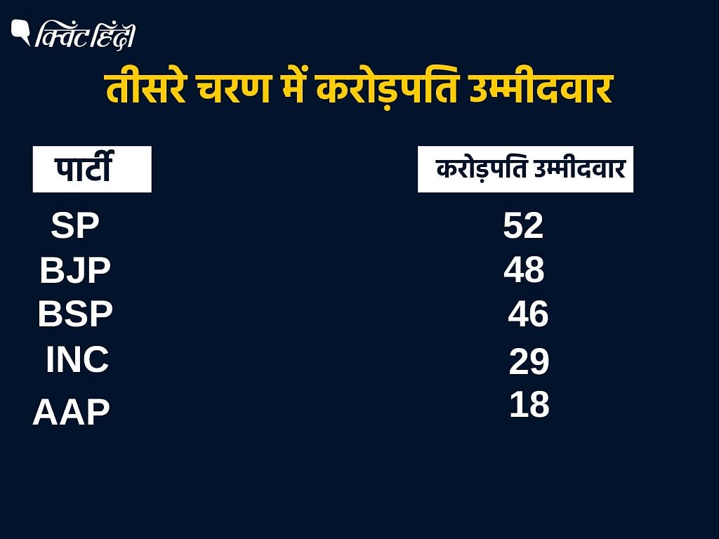 UP Third Phase Election: हर चौथा उम्मीदवार दागी, तीन सबसे अमीर उम्मीदवारों में 2 कांग्रेस के हैं