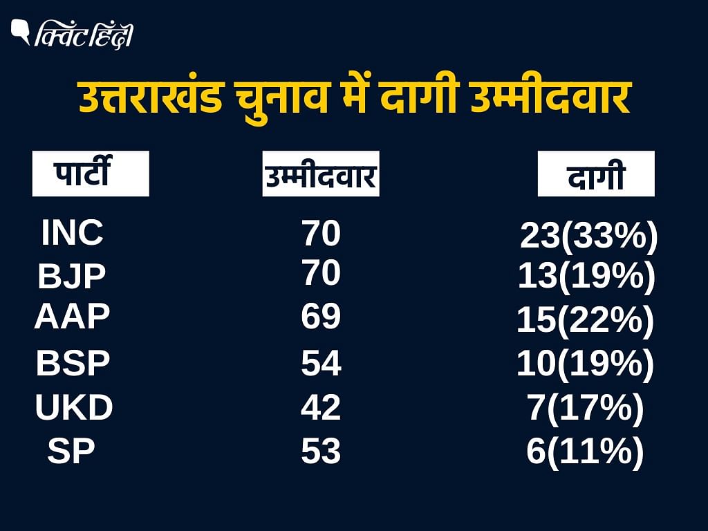 Uttarakhand Election में 3 सबसे अमीर उम्मीदवार किस पार्टी के हैं?
