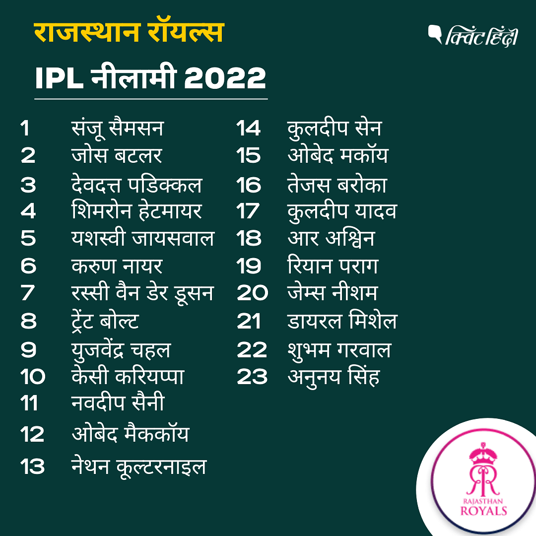 IPL Auction 2022: Rajasthan ने यशस्वी जायसवाल के साथ संजू सैमसन और जोस बटलर को रिटेन किया था.