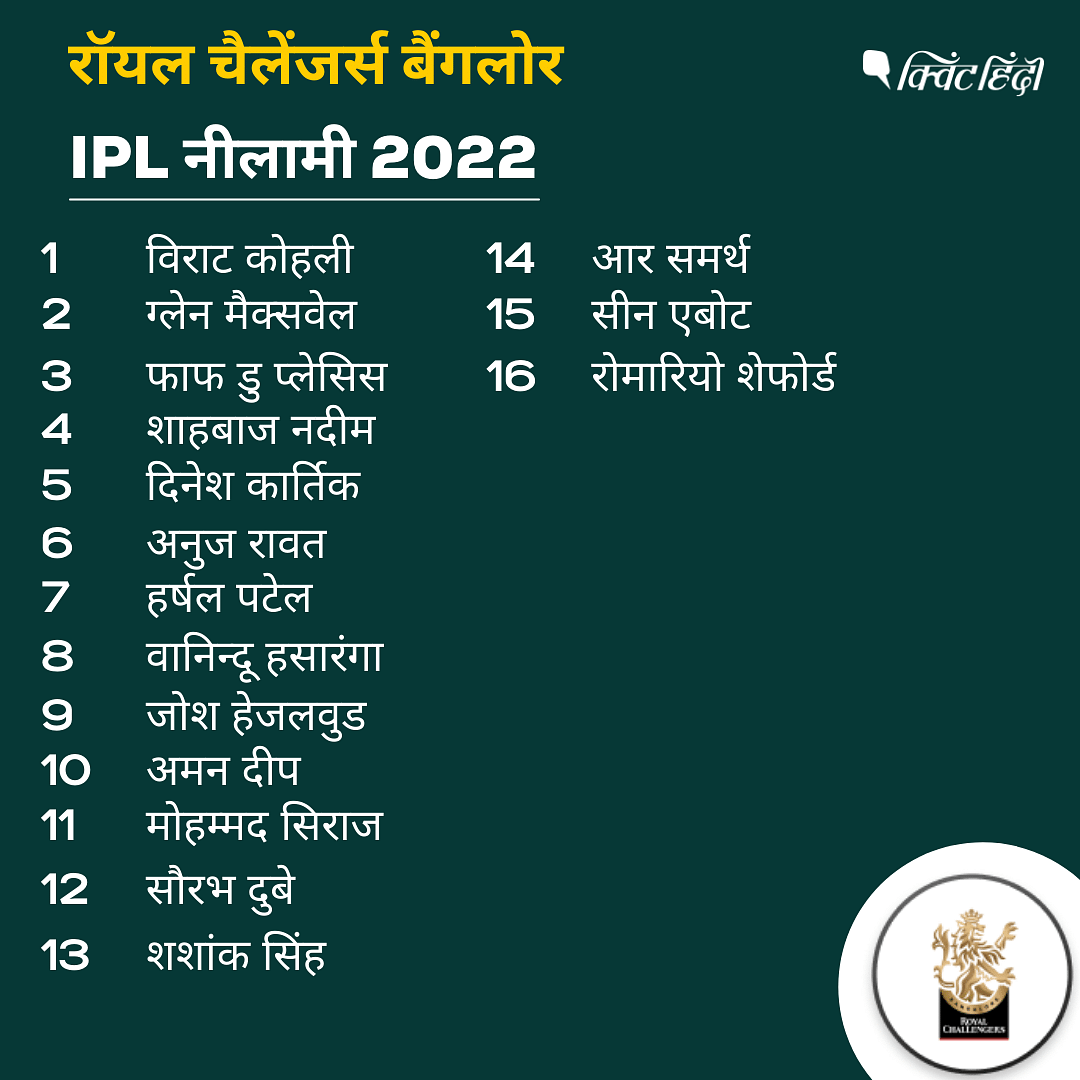 विराट कोहली, ग्लेन मैक्सवेल और मोहम्मद सिराज को आरसीबी ने IPL Auction 2022 से पहले रिटेन किया.