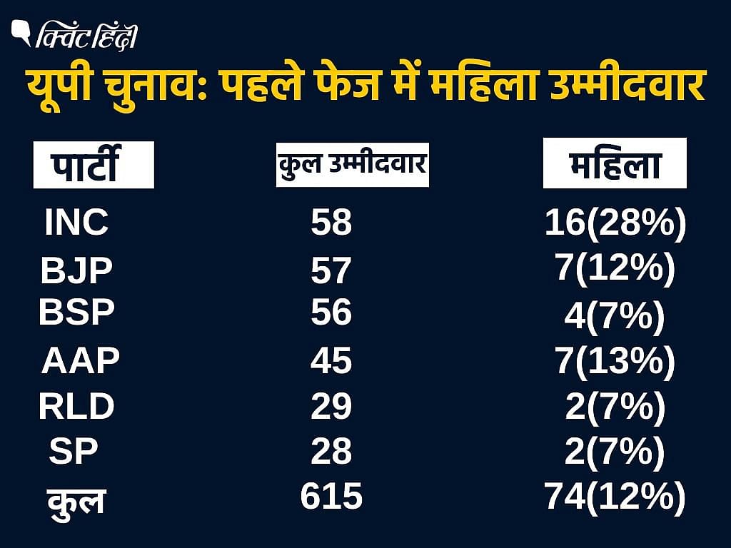 2017 में 58 में से 53 सीटों पर BJP जीती. SP-BSP 2 और RLD 1 पर जीत सकी