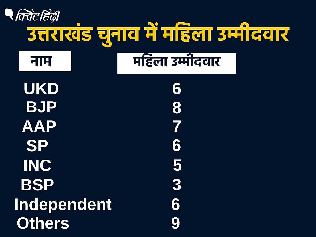Uttarakhand Polls: साल 2012 में कांग्रेस 33.8% वोट पाकर नंबर वन बनी, 2017 में उतने वोट मिले लेकिन 21 सीट घट गई.