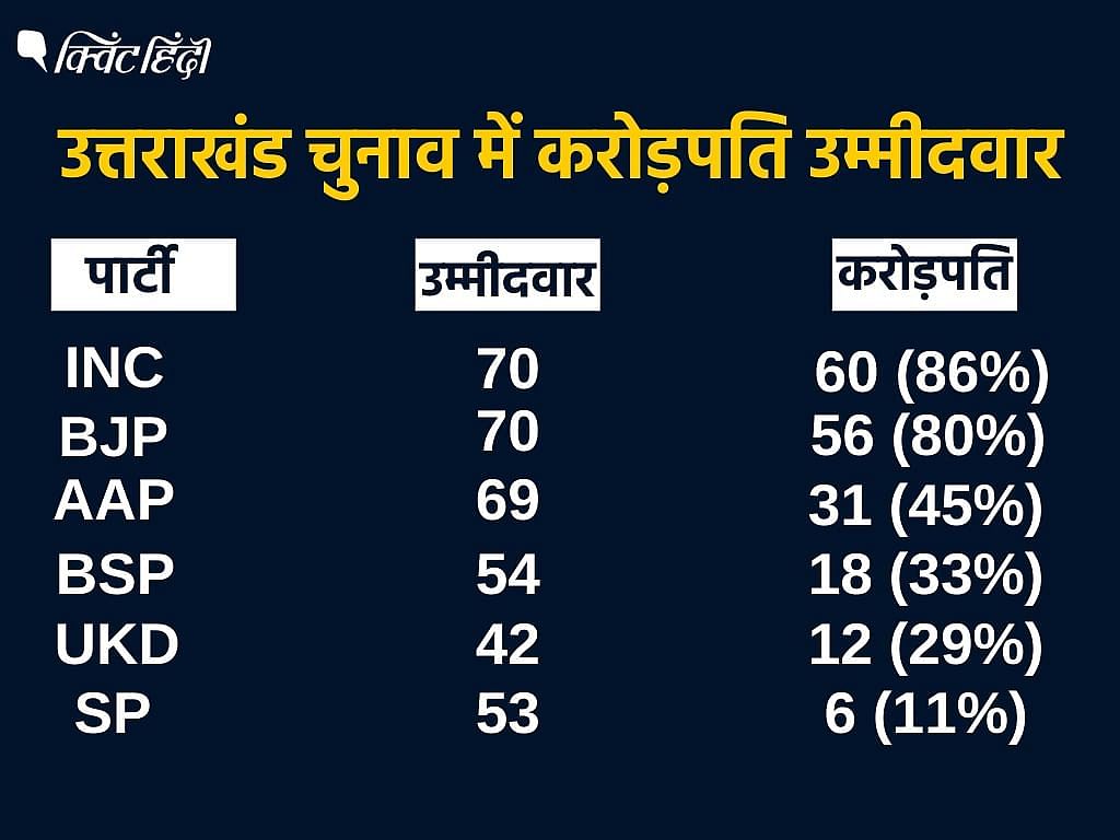 Uttarakhand Polls: साल 2012 में कांग्रेस 33.8% वोट पाकर नंबर वन बनी, 2017 में उतने वोट मिले लेकिन 21 सीट घट गई.
