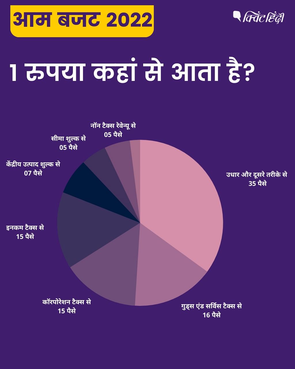 पिछले 2 बार में बजट में सरकार ने 1 रुपए के आय-व्यय का क्या हिसाब दिया?