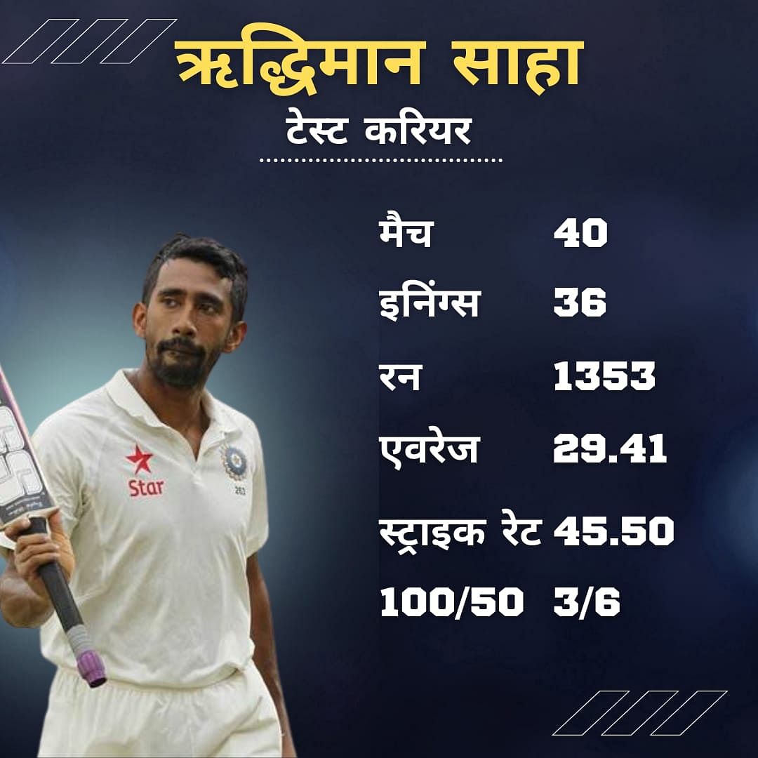 wriddhiman saha  ने 40 टेस्ट की 36 पारियों में 29.41 के औसत से 1353 रन बनाए हैं.