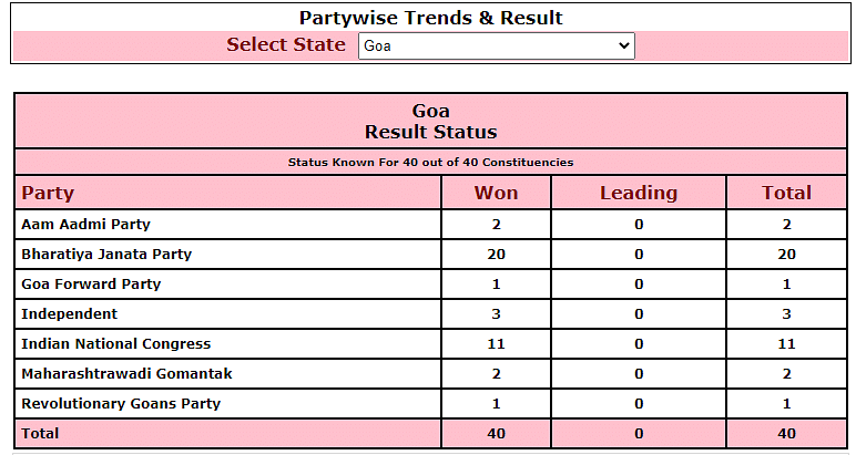 Goa Election Result 2022 bjp near to majority: Bjp पाएगी सत्ता,2017 में कांग्रेस ज्यादा सीट जीत भी नहीं ले पाई सत्ता