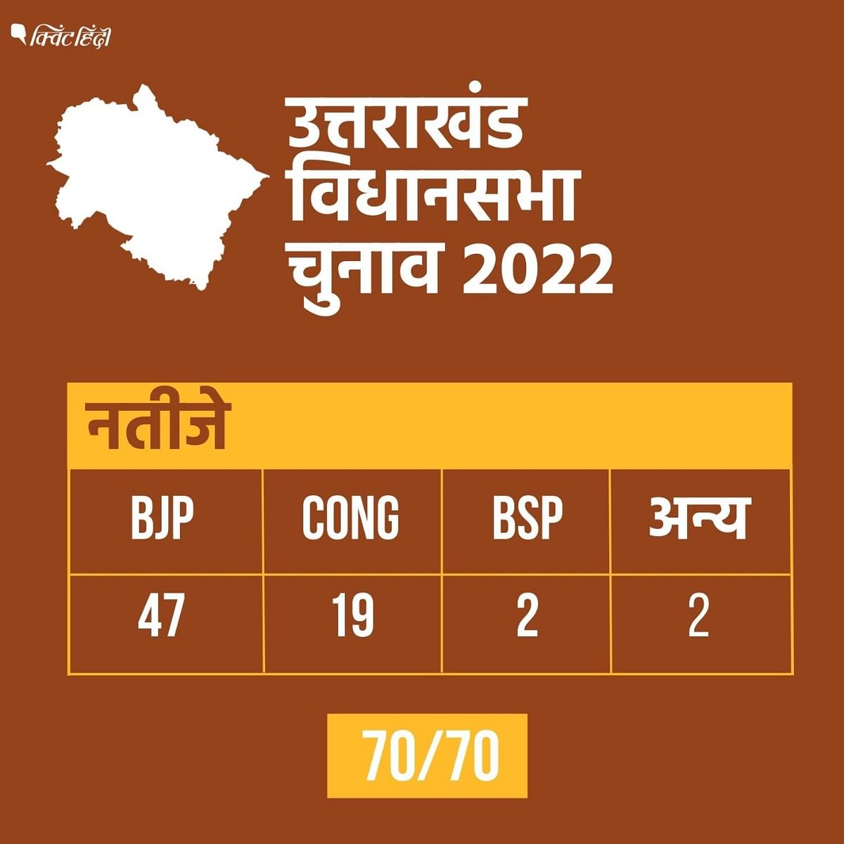 यूपी में BJP, पंजाब में AAP, Uttarakhand में बीजेपी, Goa और मणिपुर में भी बीजेपी सरकार.