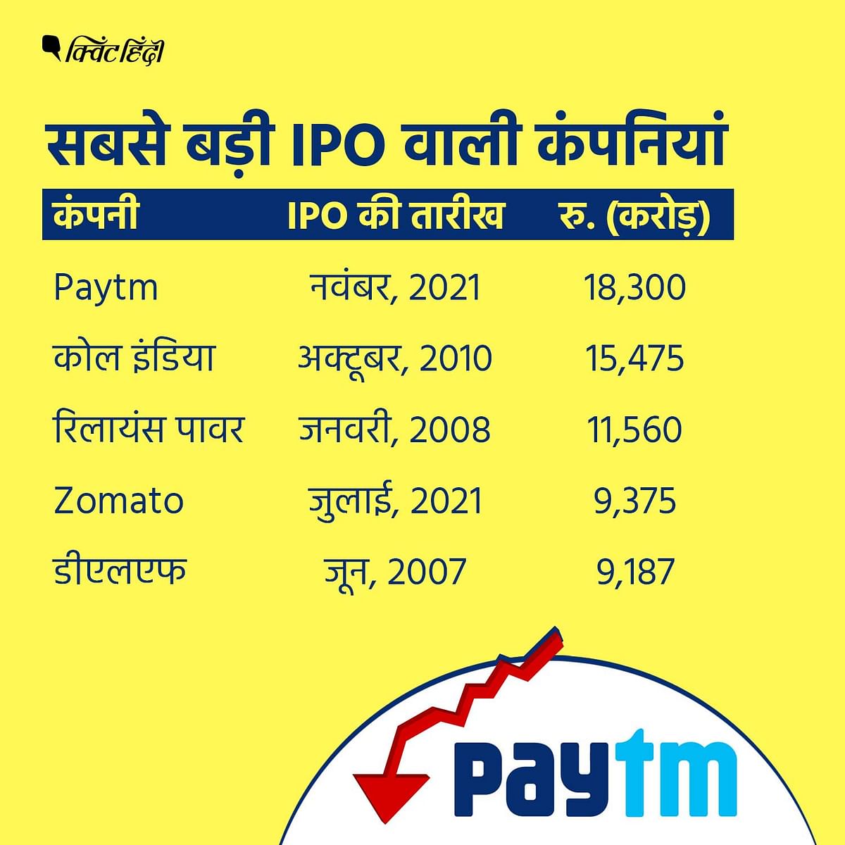 Paytm का शेयर 2,150 रुपए से गिरकर 589 रुपए पर आ गया है.