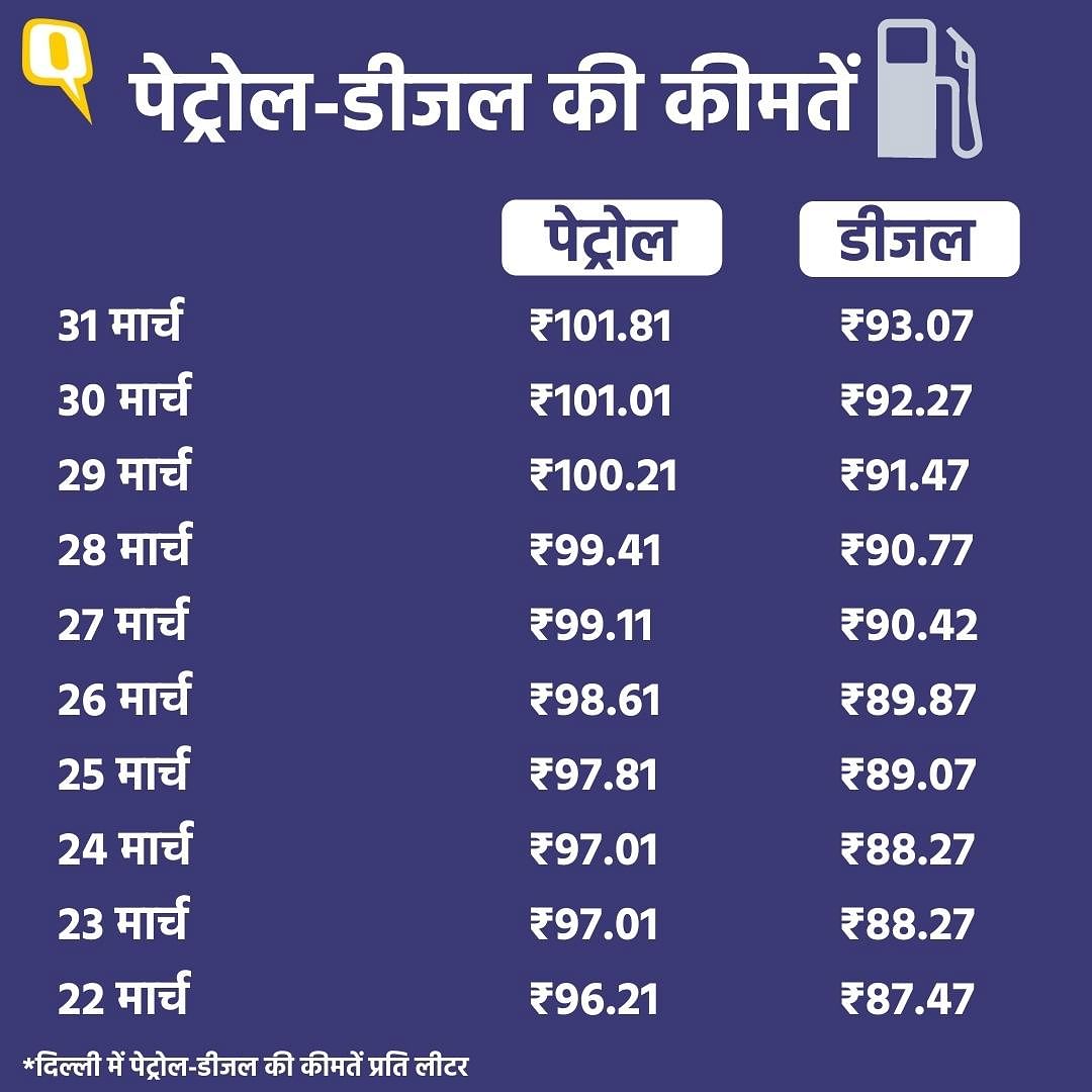22 मार्च से अब तक पेट्रोल की कीमतों में 6.20 रुपये प्रति लीटर का इजाफा हो चुका है.