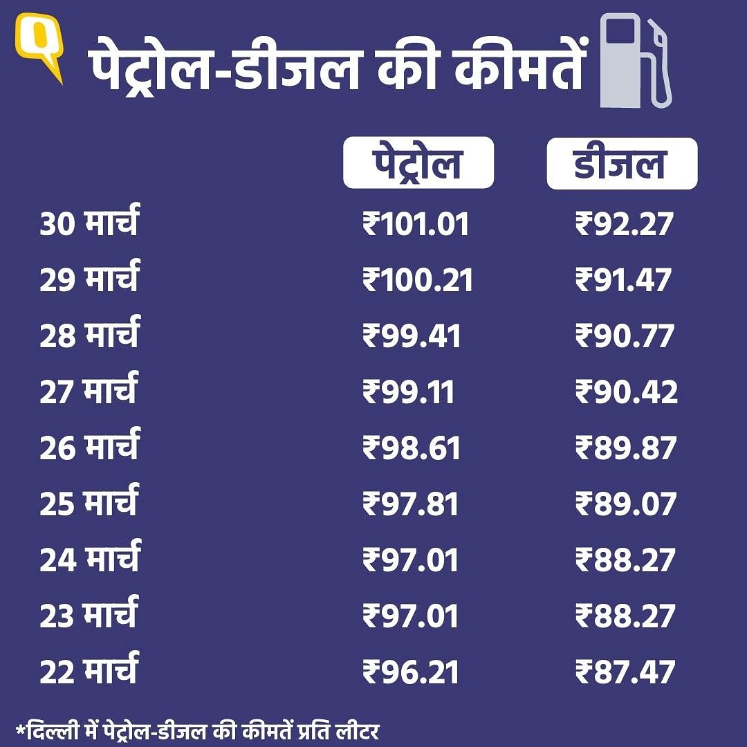 दिल्ली में पेट्रोल और डीजल की कीमतों में 30 मार्च को 80 पैसे प्रति लीटर की बढ़ोतरी हुई.