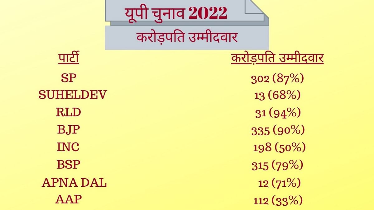 UP Election 2022: कुल 4442 में से कांग्रेस का उम्मीदवार सबसे अमीर. 296 करोड़ की संपत्ति का मालिक.