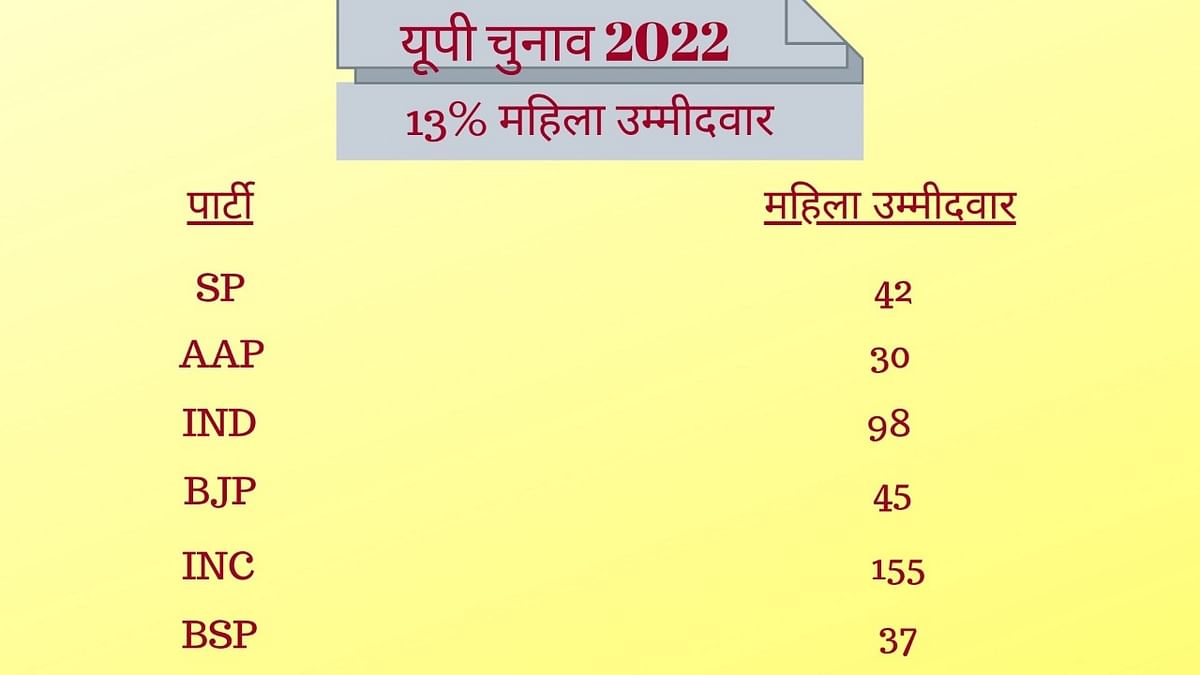 UP Election 2022: कुल 4442 में से कांग्रेस का उम्मीदवार सबसे अमीर. 296 करोड़ की संपत्ति का मालिक.