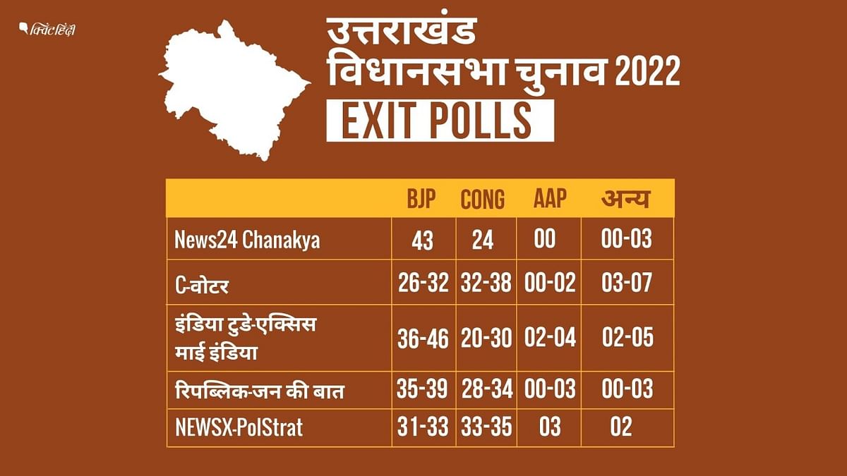 सभी पोल्स के एवरेज निकालने पर BJP को उत्तराखंड में 35 सीटें मिलती दिख रही हैं और कांग्रेस को 32 सीटें