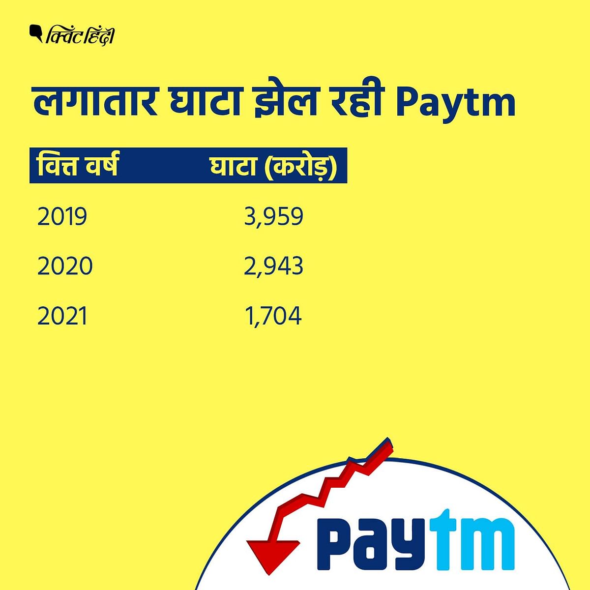 Paytm का शेयर 2,150 रुपए से गिरकर 589 रुपए पर आ गया है.