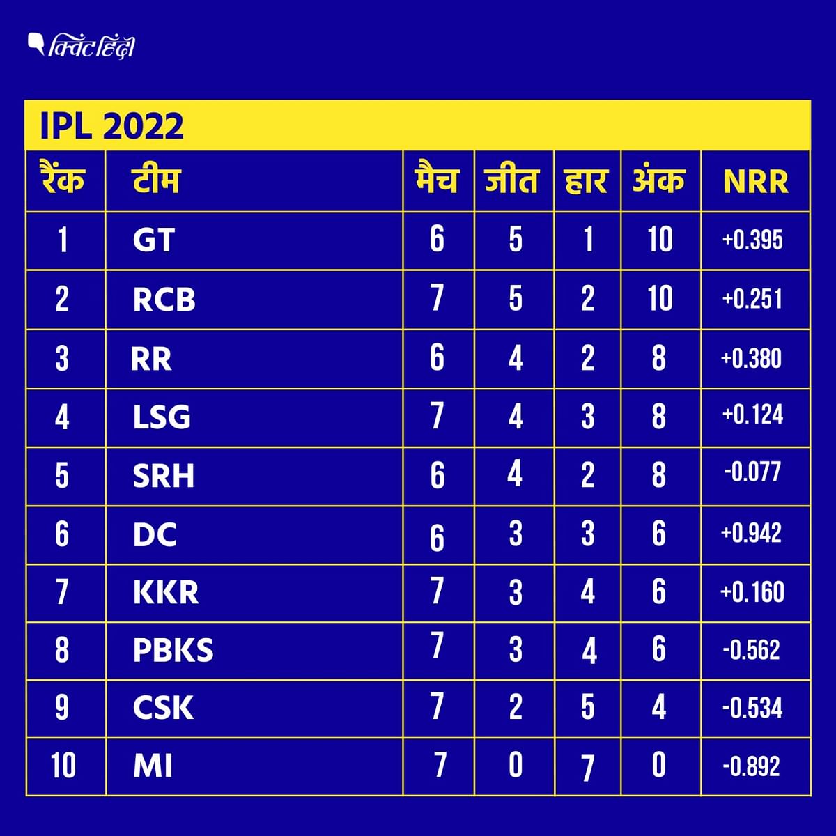 IPL 2022|MI Vs CSK : चेन्नई सुपर किंग्स ने मुंबई इंडियंस को 3 विकेट से हराया.