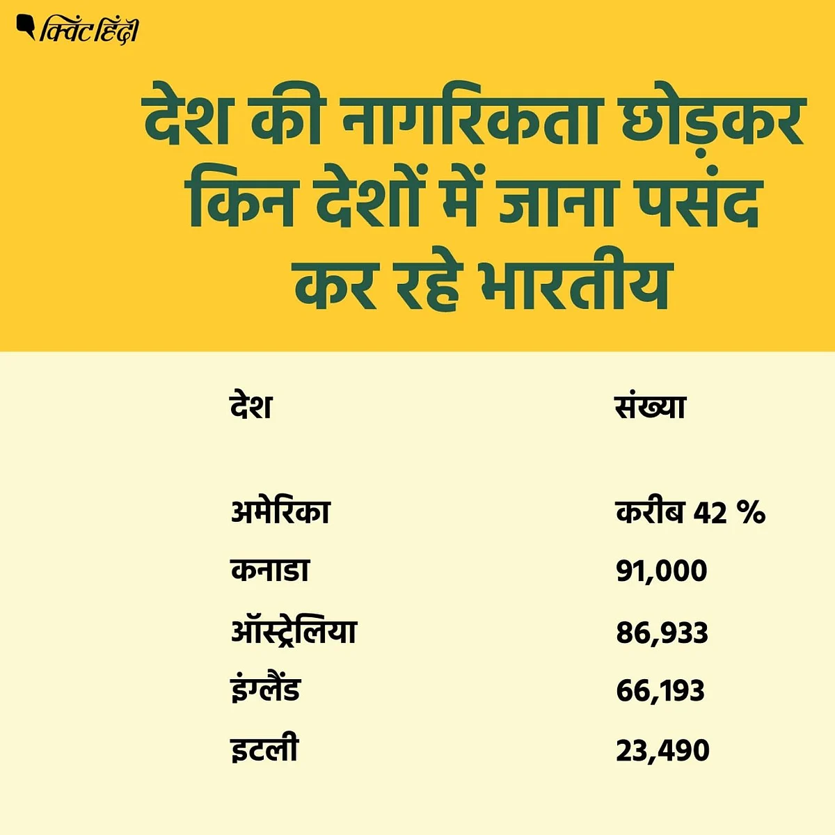 <div class="paragraphs"><p>देश की नागरिकता छोड़कर किन देशों में जाना पसंद कर रहे भारतीय</p></div>