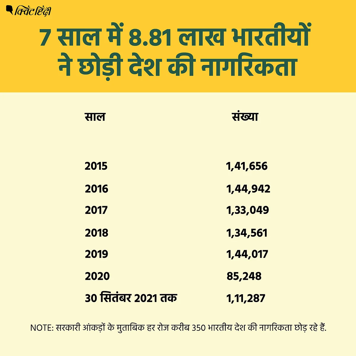 <div class="paragraphs"><h2>7 साल में 8.81 लाख भारतीयों ने छोड़ी देश की नागरिकता</h2></div>