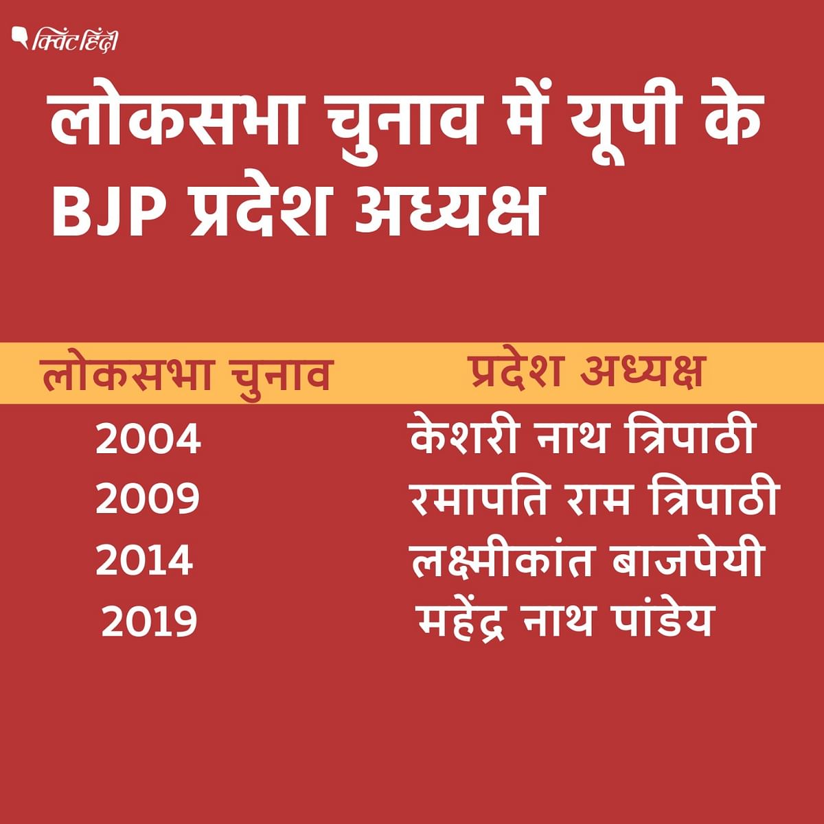 BJP UP State President:2004 से 2019 तक लोकसभा चुनाव से पहले BJP ने यूपी में किसी ब्राह्मण को ही प्रदेश अध्यक्ष बनाया