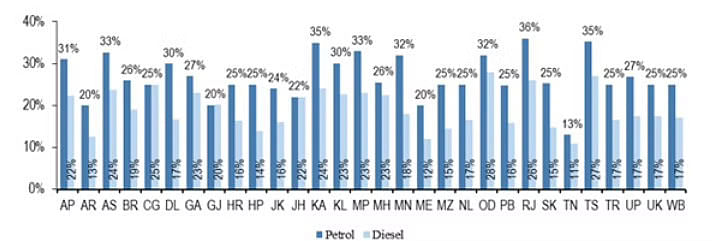 भारत में पेट्रोल-डीजल की महंगाई की वजह सिर्फ बाहरी कारण नहीं हैं, घर में भी कई मसले हैं